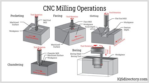 cnc machining procedure|where is cnc used.